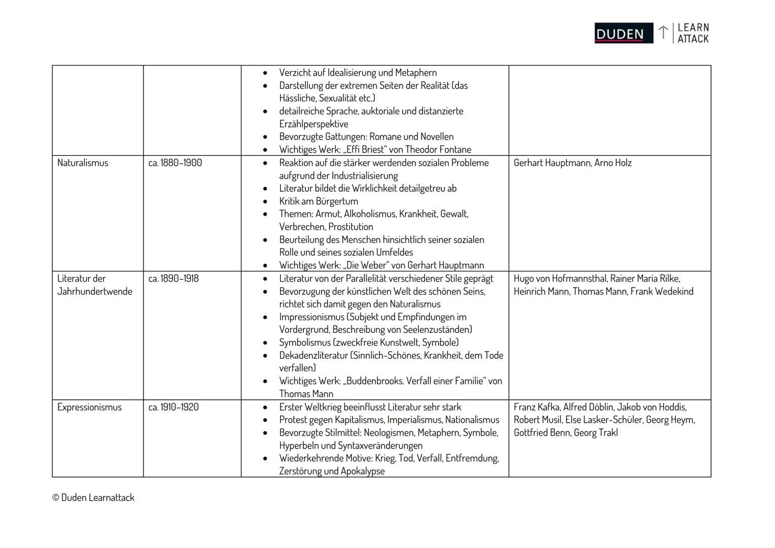 Literaturepochen
Mittelalter
Zeitspanne
Merkmale
ca. 750-1350
DUDEN LEARN
ATTACK
Übersicht über die deutschen Literaturepochen
Althochdeutsc