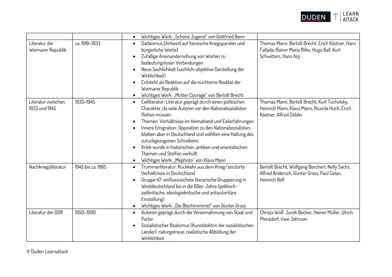 Literaturepochen
Mittelalter
Zeitspanne
Merkmale
ca. 750-1350
DUDEN LEARN
ATTACK
Übersicht über die deutschen Literaturepochen
Althochdeutsc