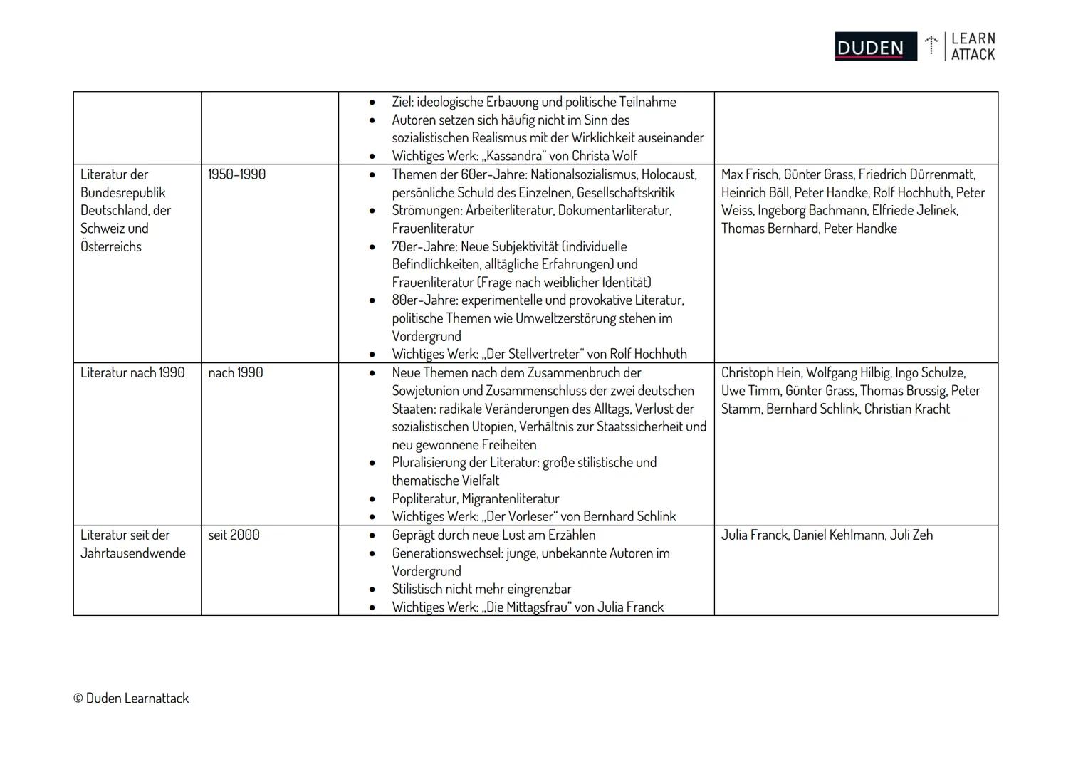 Literaturepochen
Mittelalter
Zeitspanne
Merkmale
ca. 750-1350
DUDEN LEARN
ATTACK
Übersicht über die deutschen Literaturepochen
Althochdeutsc