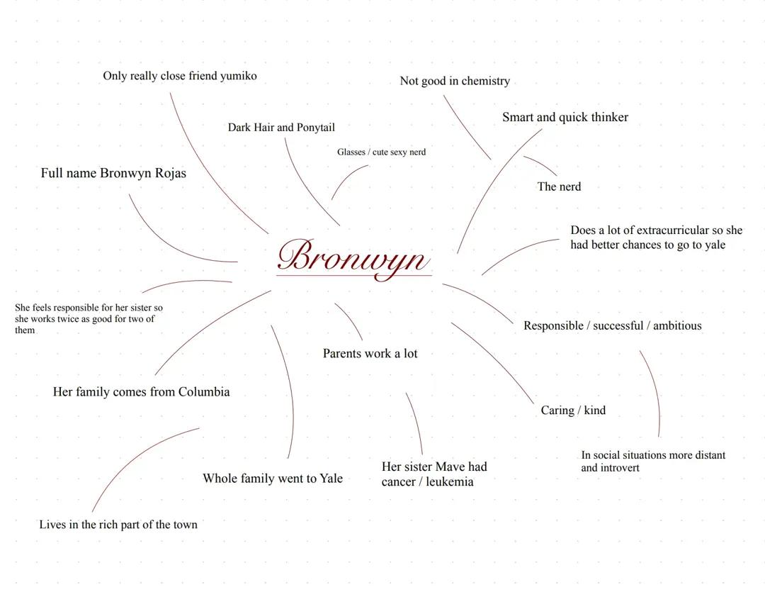 Mind maps der Charaktere „Ome of us is lying“