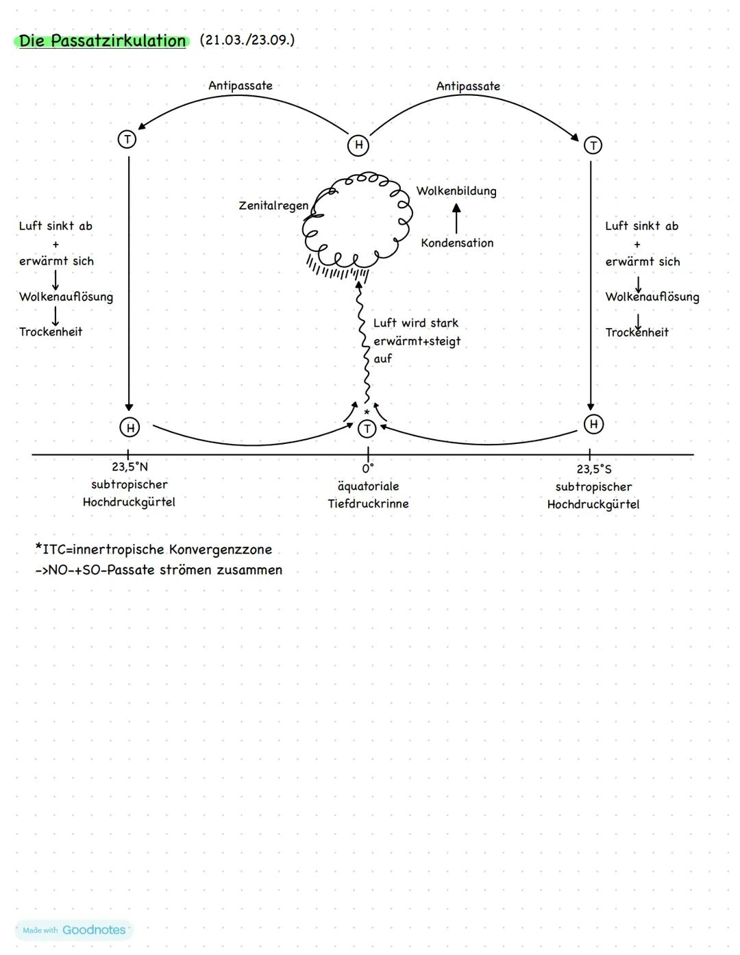 Made with Goodnotes
Erdkunde
1000 Themenfeld 1
* Einführung-Teilgebiete und
Bedeutung der Geographie
Geo-graphie:
zusammengesetzt aus gr. gé