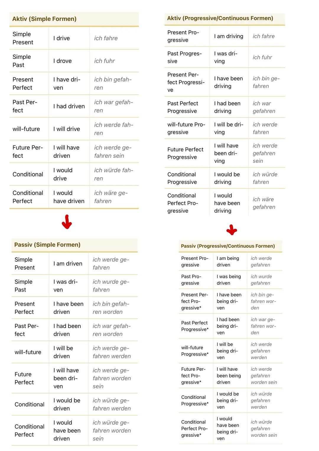 # Passive voice
es Passiv (passive voice) verwendet man, wenn man eine Handlung betonen möchte
es es wird immer beschrieben, was mit jemand