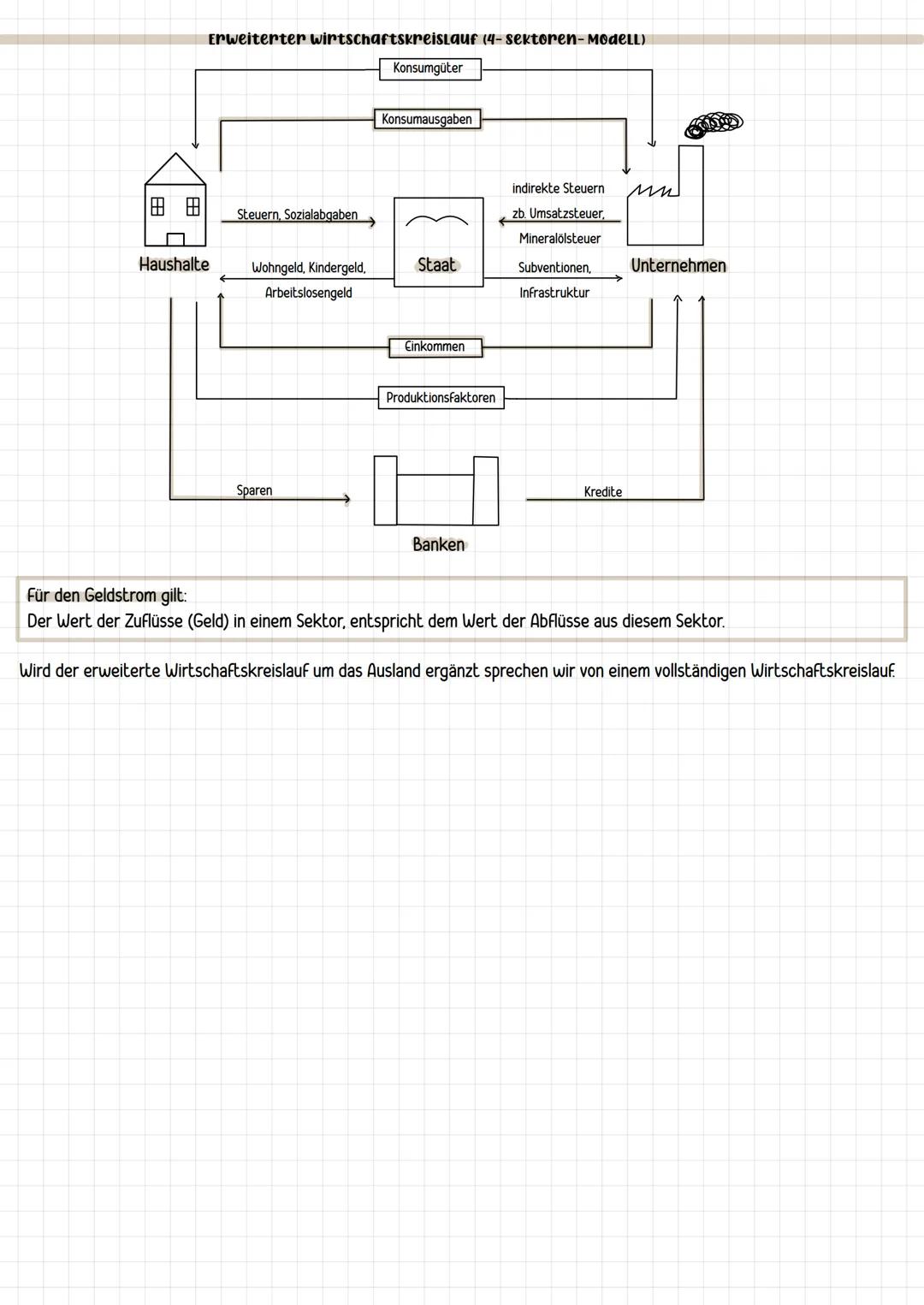 •
Der wirtschaftskreislauf
vielfältige Beziehungen in einer Volkswirtschaft zwischen Anbietern u. Nachfragern
•Gesamtheit der Beziehungen =