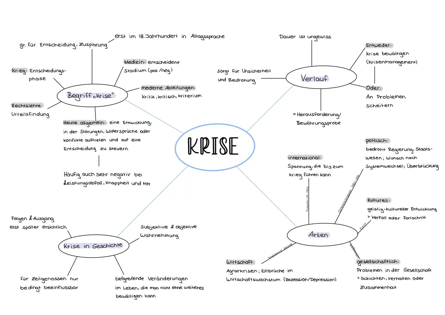 # KERNMODULE
KRISE:
- Eine Entwicklung, in der Störungen, Widersprüche oder Konflikte auftreten und auf
eine Entscheidung zu steuern
- Pro