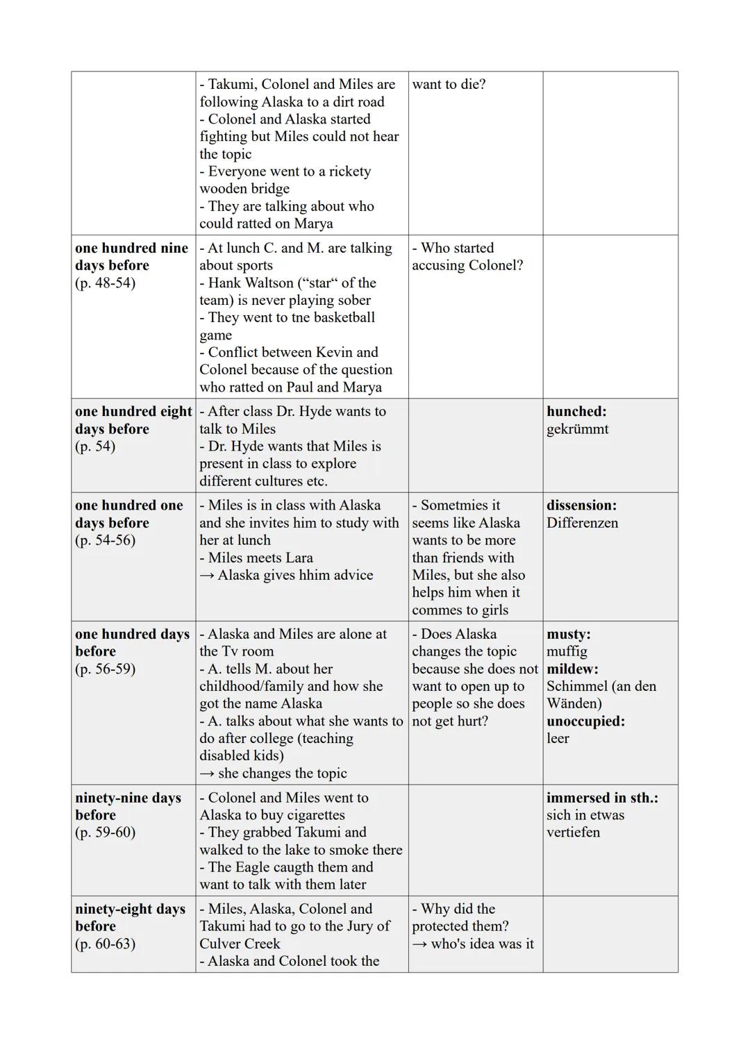 Chapter
one hundred
thirty-six days
before
(p. 7-9)
one hundred
twenty-eight days
before
(p. 10-25)
one hundred
twenty-seven days
before
(p.