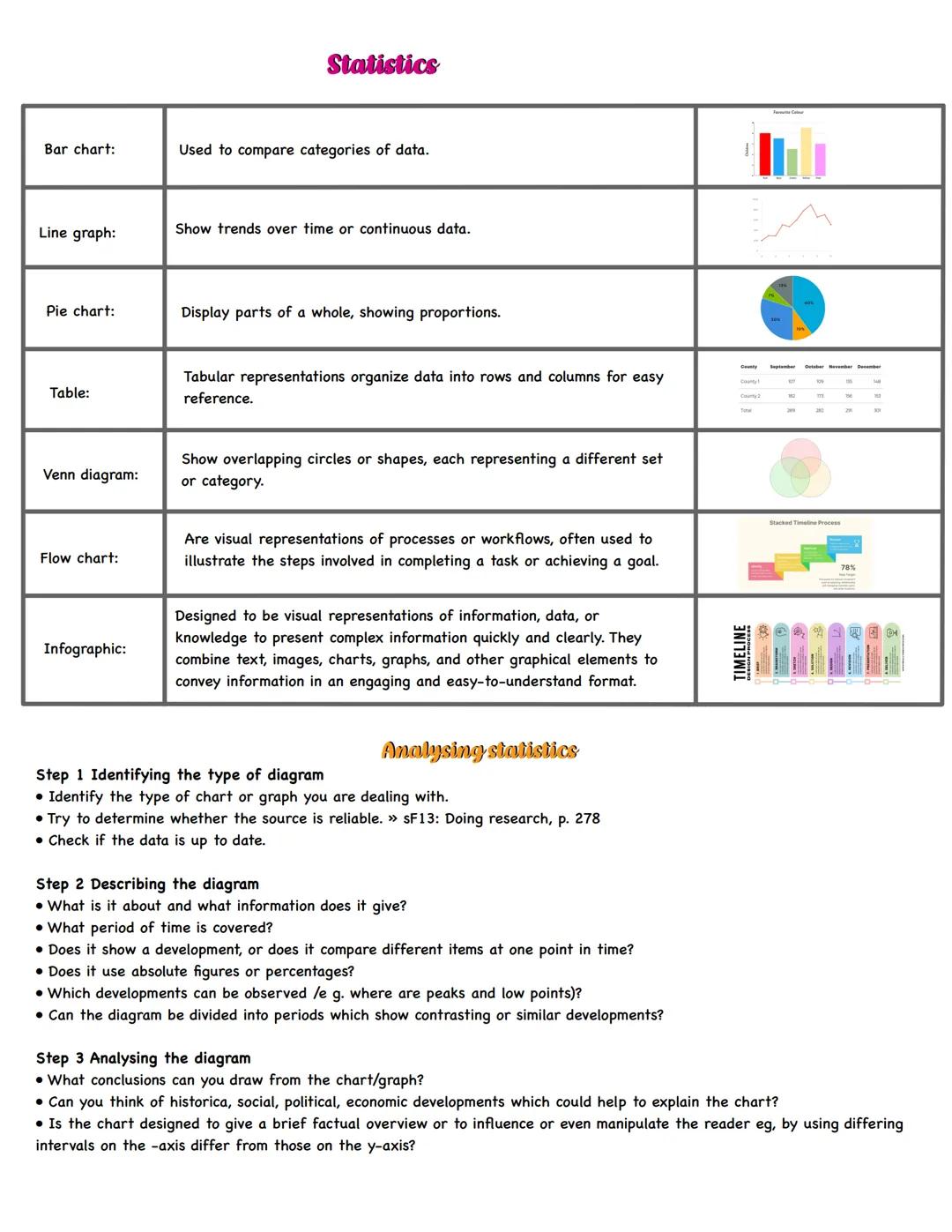 # Statistics
Bar chart:
Used to compare categories of data.
Line graph:
Show trends over time or continuous data.
Pie chart:
Display p
