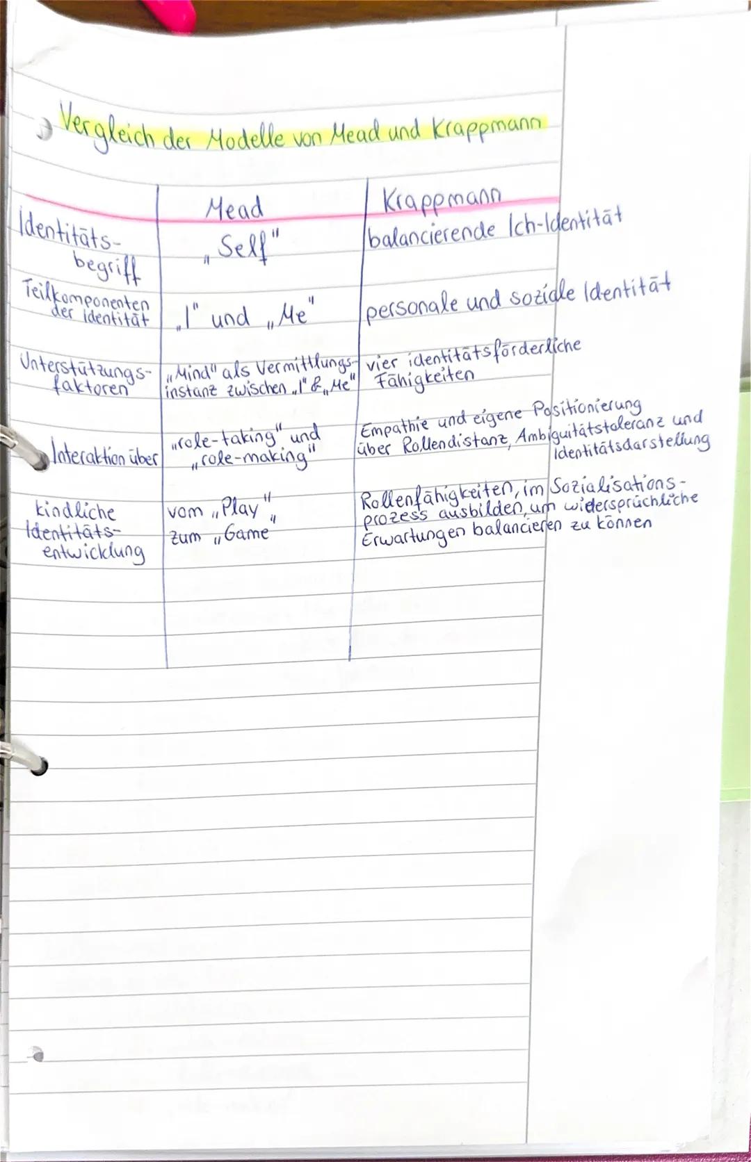 Krappmann
→ Identität und Identitätsbildung im Spiegel
des symbolischen Interaktionismus.
→ eine Erweiterung von Meads Theorie
Grundannah