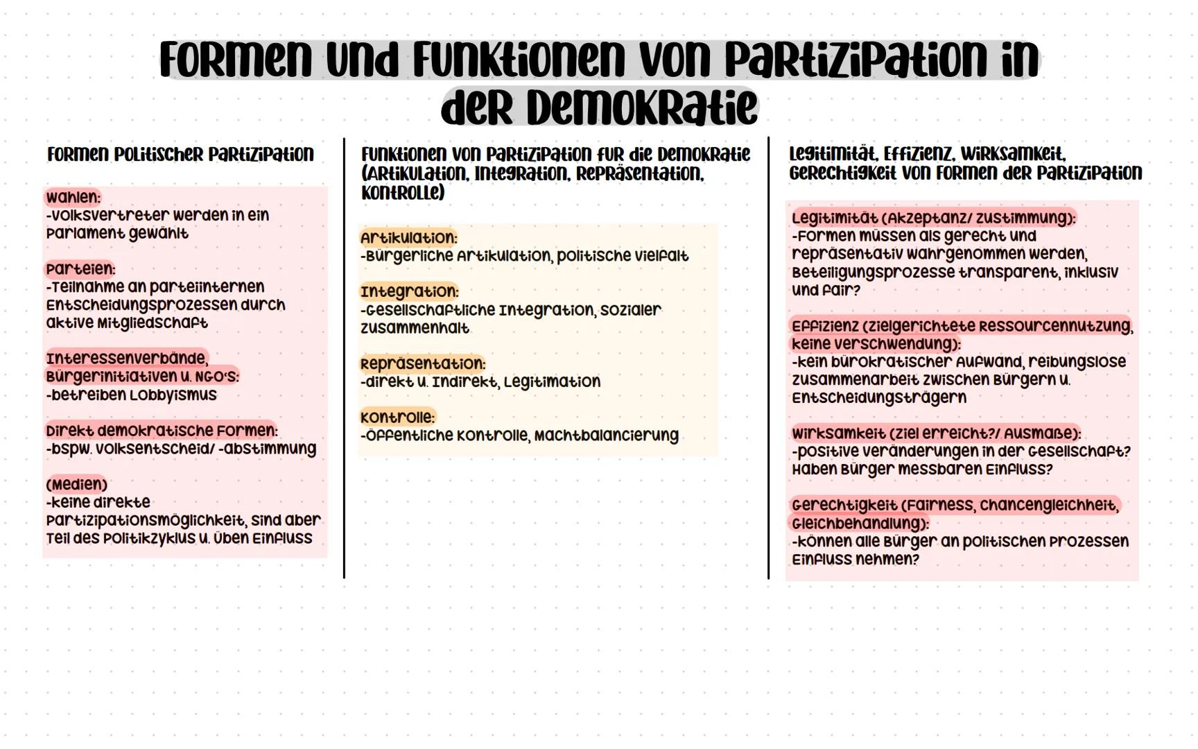 FORMen und Funktionen von Partizipation in
FORMEN POLitischer Partizipation
wahlen:
-Volksvertreter werden in ein
Parlament gewählt
Parteien
