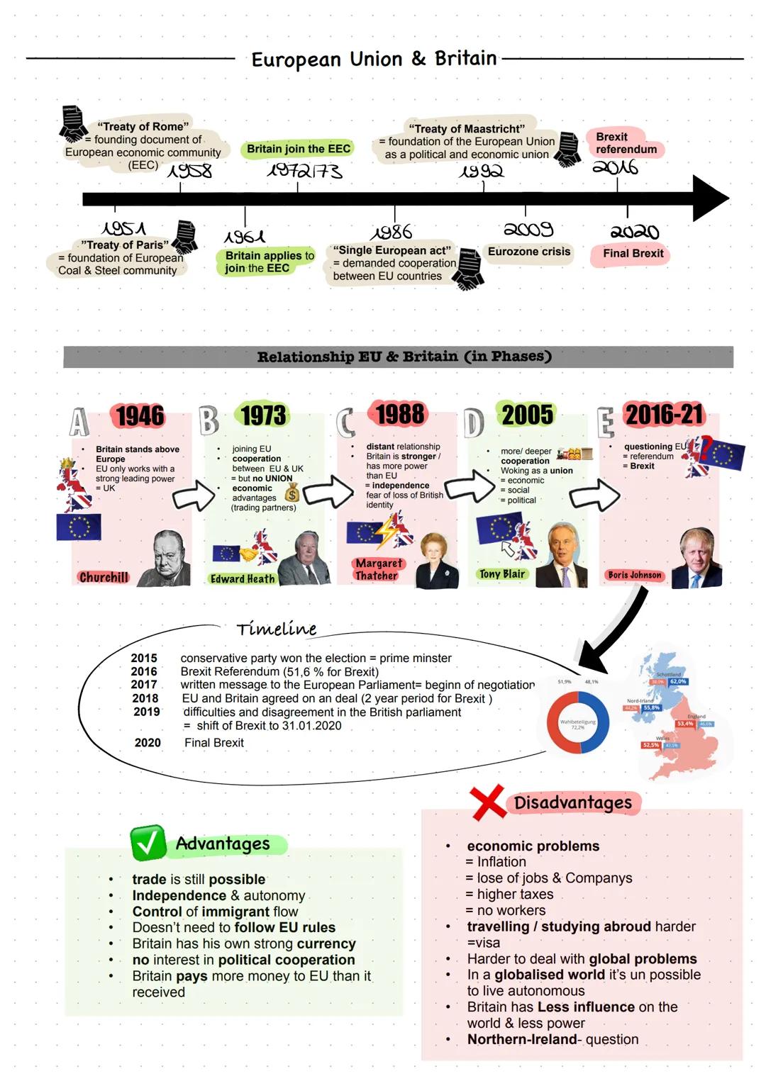 # Britain # European Union & Britain
"Treaty of Rome"
economic community Britain join the EEC
1958
1973
1992
referendum
2016
1954
1964
1986