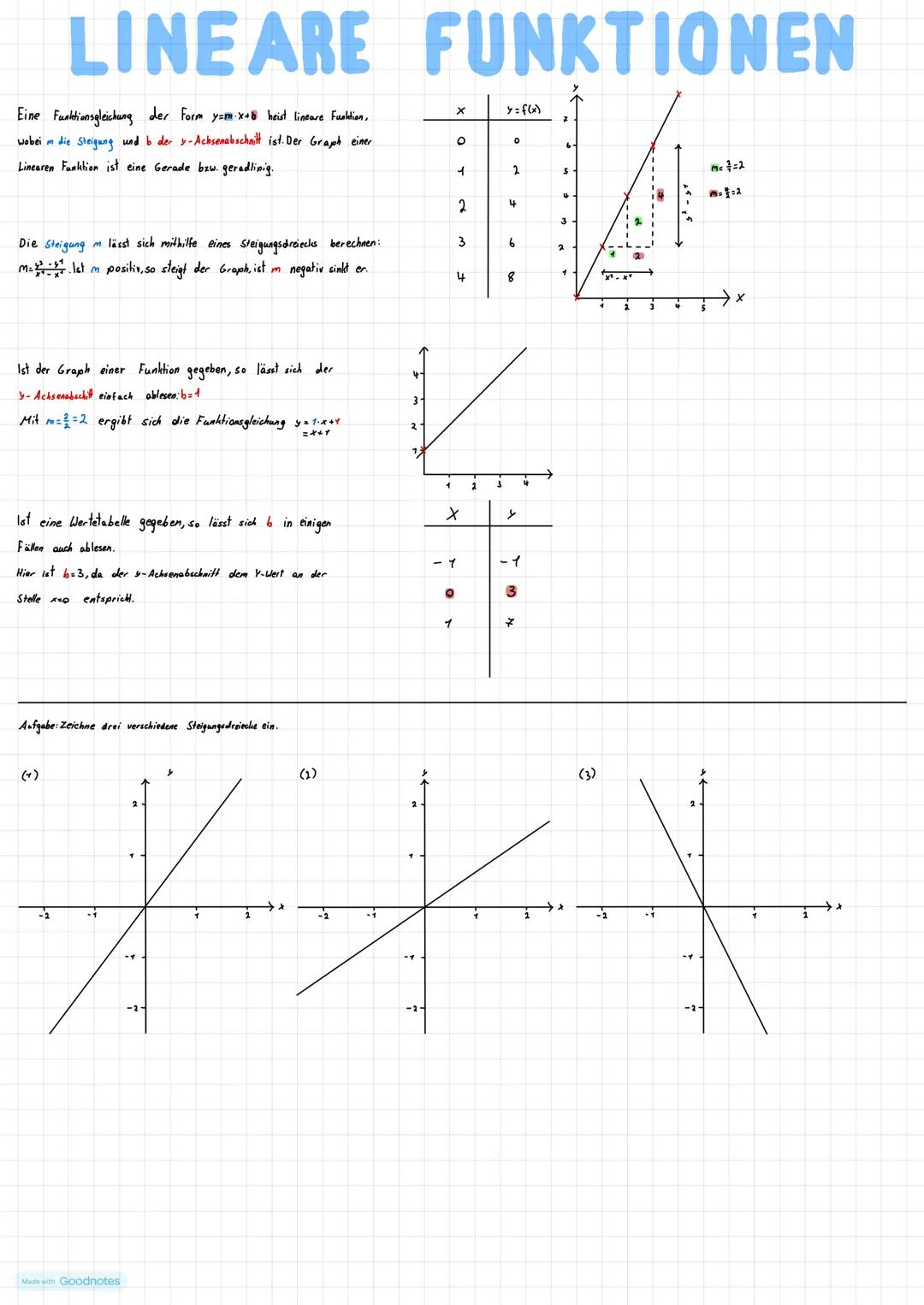 # LINEARE FUNKTIONEN
Eine Funktionsgleichung der Form y=m-x48 heist lineare Funktion.
wobei die Steigung und b der y-Achsenabschnitt ist. D