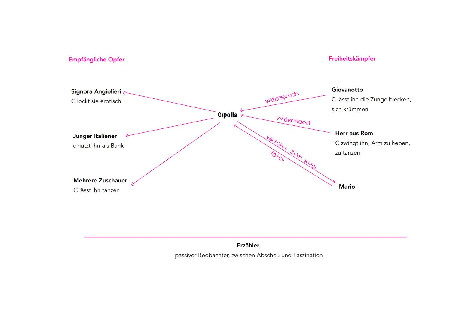 Allgemein
Titel:
. Autor:
•
Mario und der Zauberer - Thomas Mann
Mario und der Zauberer
Thomas Mann
Veröffentlicht:
1930
Textsorte:
Epoche: