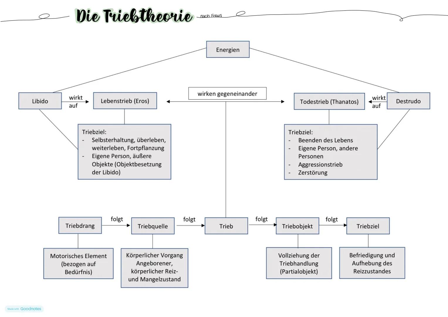Pädagogik LK => Abitur 16.04.2024
Psychologische Theorien
Thema : Freud: Persönlichkeitstheorie als psychoanalytische Entwicklungsbetrachtun
