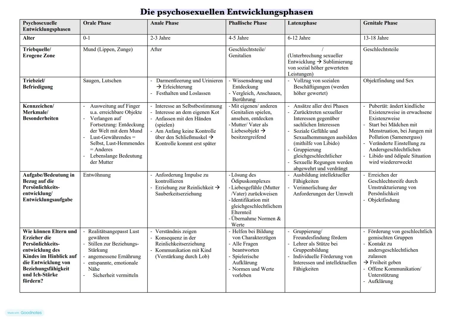 Pädagogik LK => Abitur 16.04.2024
Psychologische Theorien
Thema : Freud: Persönlichkeitstheorie als psychoanalytische Entwicklungsbetrachtun