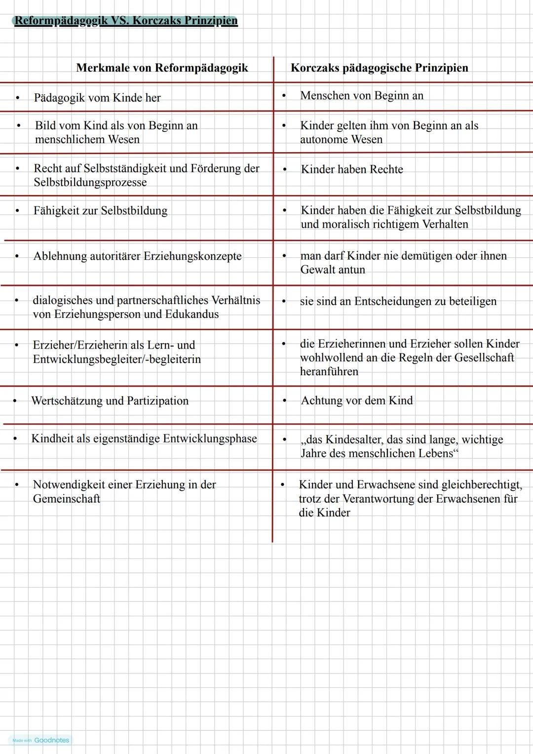 # Pädagogik LK-> Abitur 16.04.2024
# Pädagogische Theorien
Thema I. Korczak: Ansatz als reformpädagogische Erziehungsidee
Thema 2. Fend: F