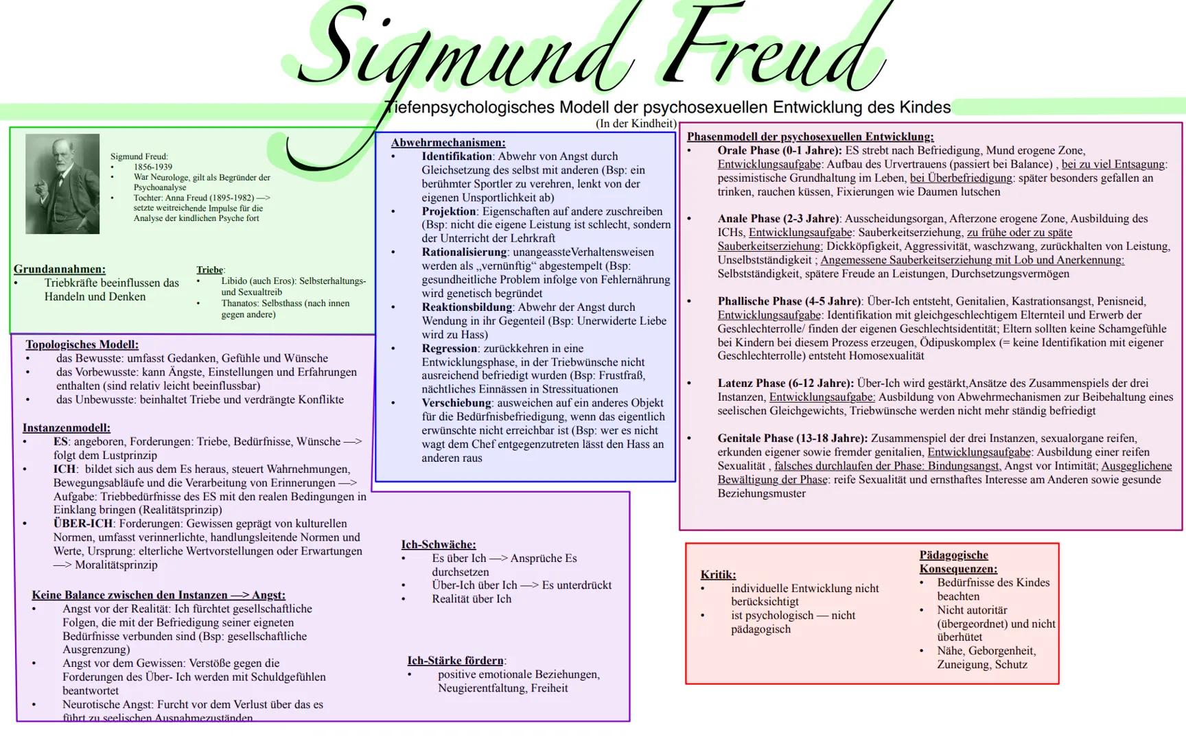 Grundannahmen:
Sigmund Freud:
1856-1939
War Neurologe, gilt als Begründer der
Psychoanalyse
Tochter: Anna Freud (1895-1982)->
setzte weitrei