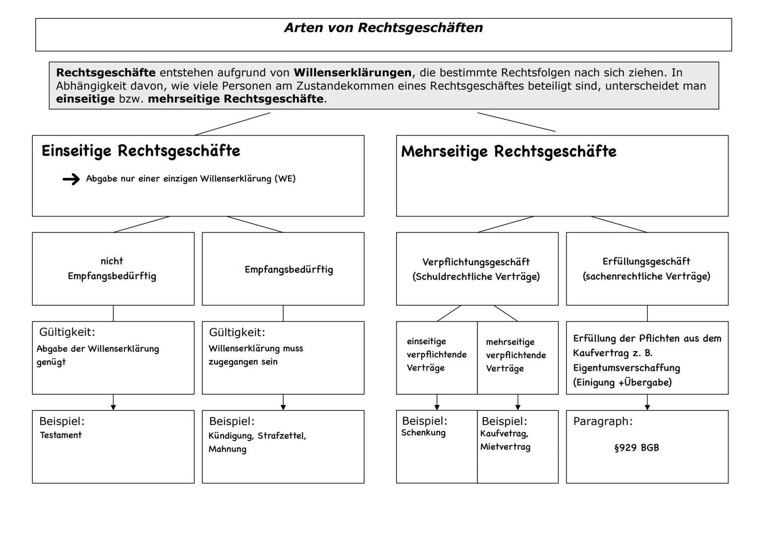 Rechtsfähigkeit
= Personen die Träger von Rechten und Pflichten sind
Natürliche Personen
→Jeder Mensch, von
Geburt an bis zum
Tod
Juristisch