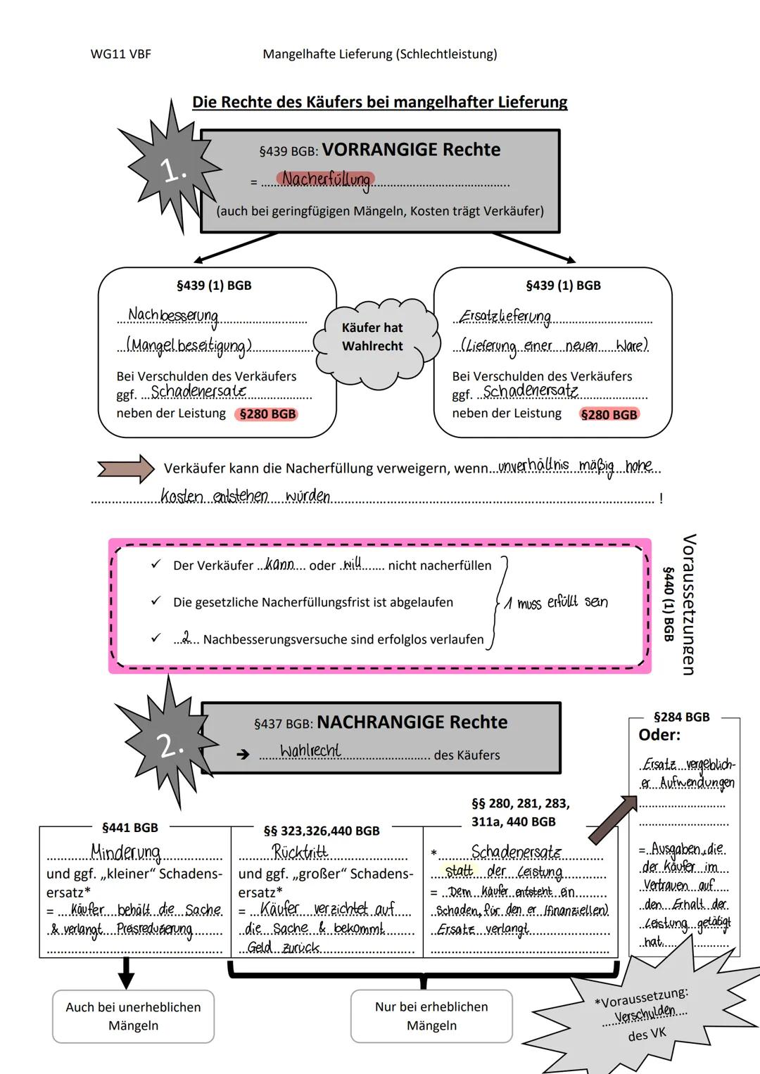 Zustandekommen des Kaufvertrags
Kaufvertrag
1. Willenserklärung:
Antrag
Inhaltlich übereinstimmende
2. Willenserklärung:
Willenserklärungen