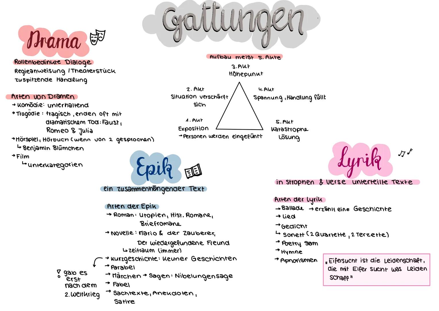 # Drama
Rollenbedinute Dialoge
Regieanweisung / Theaterstück
zuspitzende Handlung
Arten von Dramen
→ komōdie: unterhaltend
→Tragödie: trag