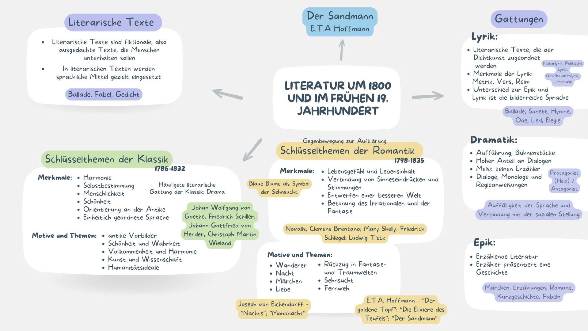 Literarische Texte
Literarische Texte sind fiktionale, also
ausgedachte Texte, die Menschen
unterhalten sollen
In literarischen Texten werde