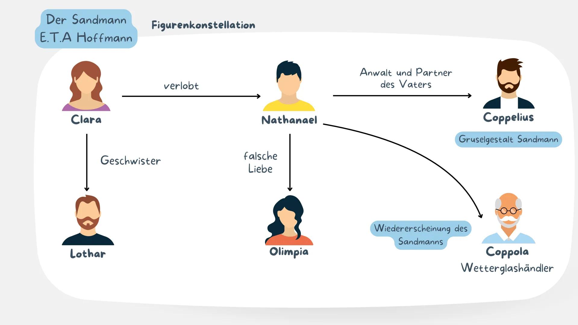 Literarische Texte
Literarische Texte sind fiktionale, also
ausgedachte Texte, die Menschen
unterhalten sollen
In literarischen Texten werde
