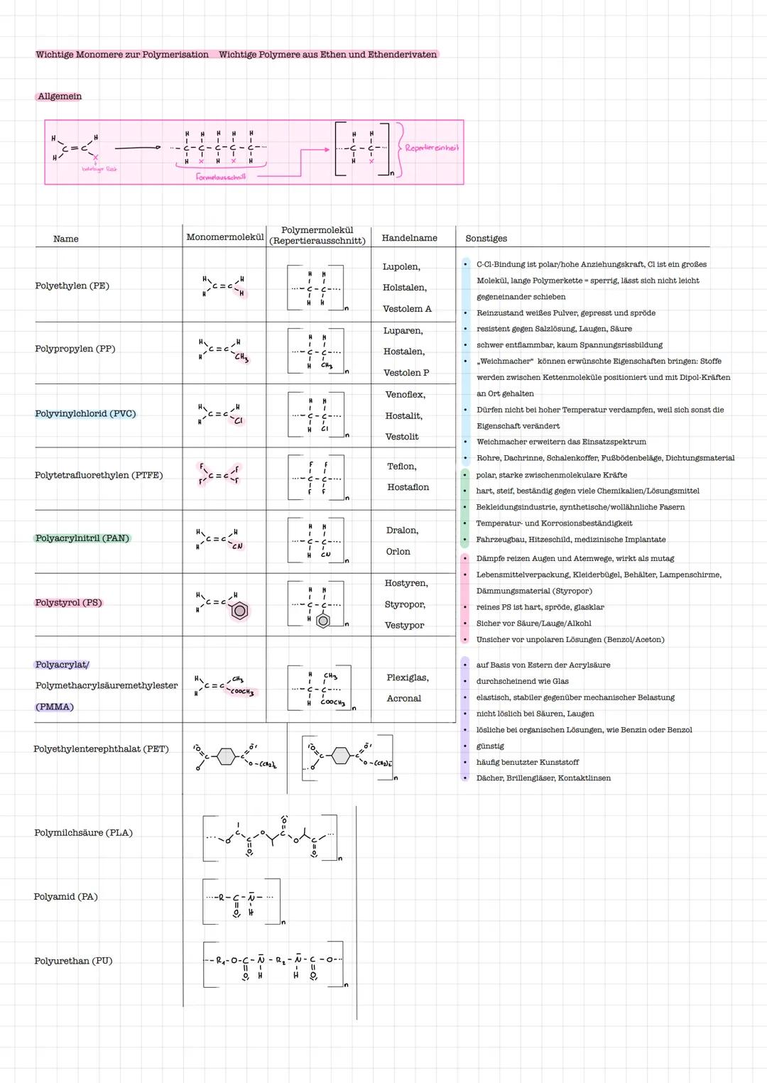 # Wichtige Begriffe
Kunststoffe
- Die Begriffe „Polymer" und „Kunststoff werden mehr oder weniger synonym verwende
- „Kunststoff betont a