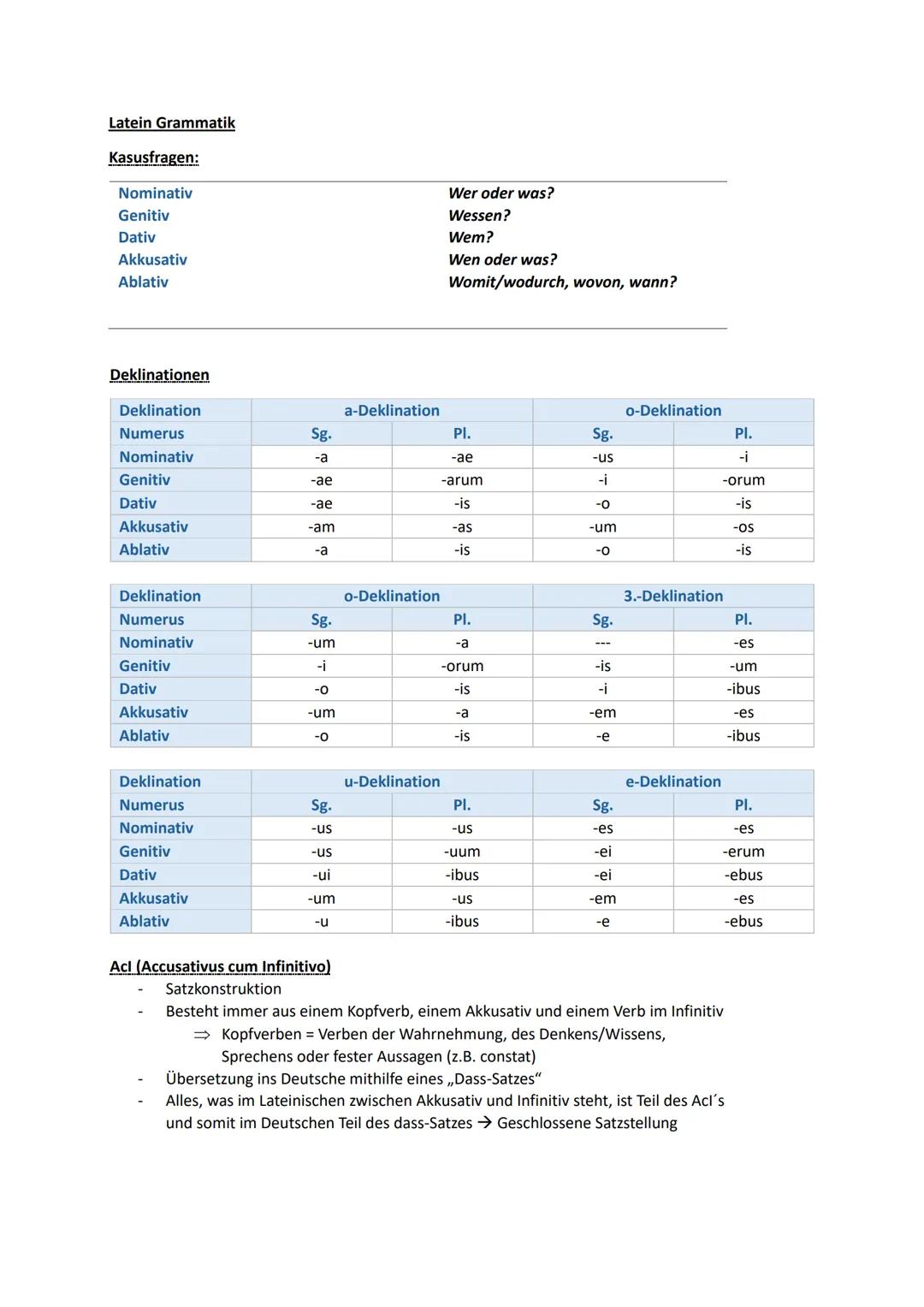 Latein Grammatik
Kasusfragen:
Nominativ Wer oder was?
Genitiv Wessen?
Dativ Wem?
Akkusativ Wen oder was?
Ablativ Womit/wodurch, wovon, wann