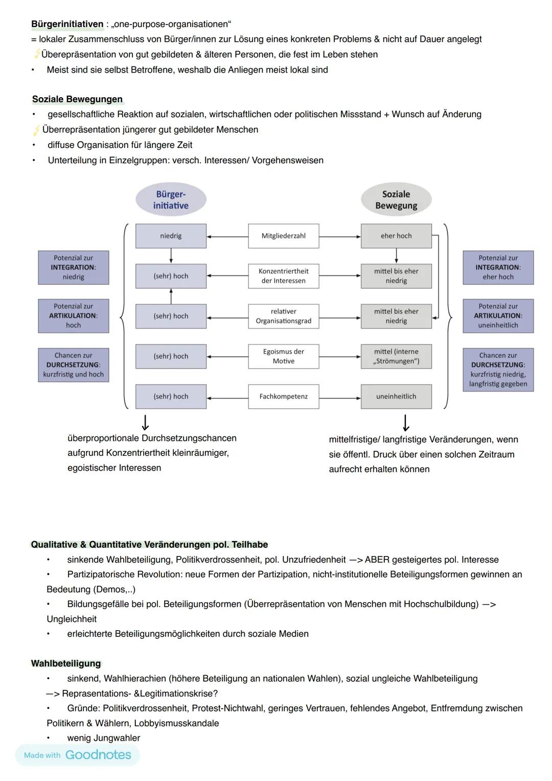 Abitur Politik - 11.04.2024
12.1 Politische Partizipation zwischen Anspruch & Wirklichkeit
Funktionen von Partizipation für die Demokratie
A