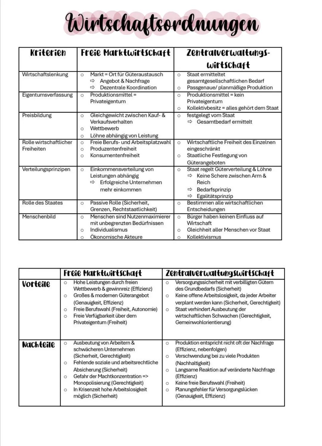 Wirtschaftsordnungen
