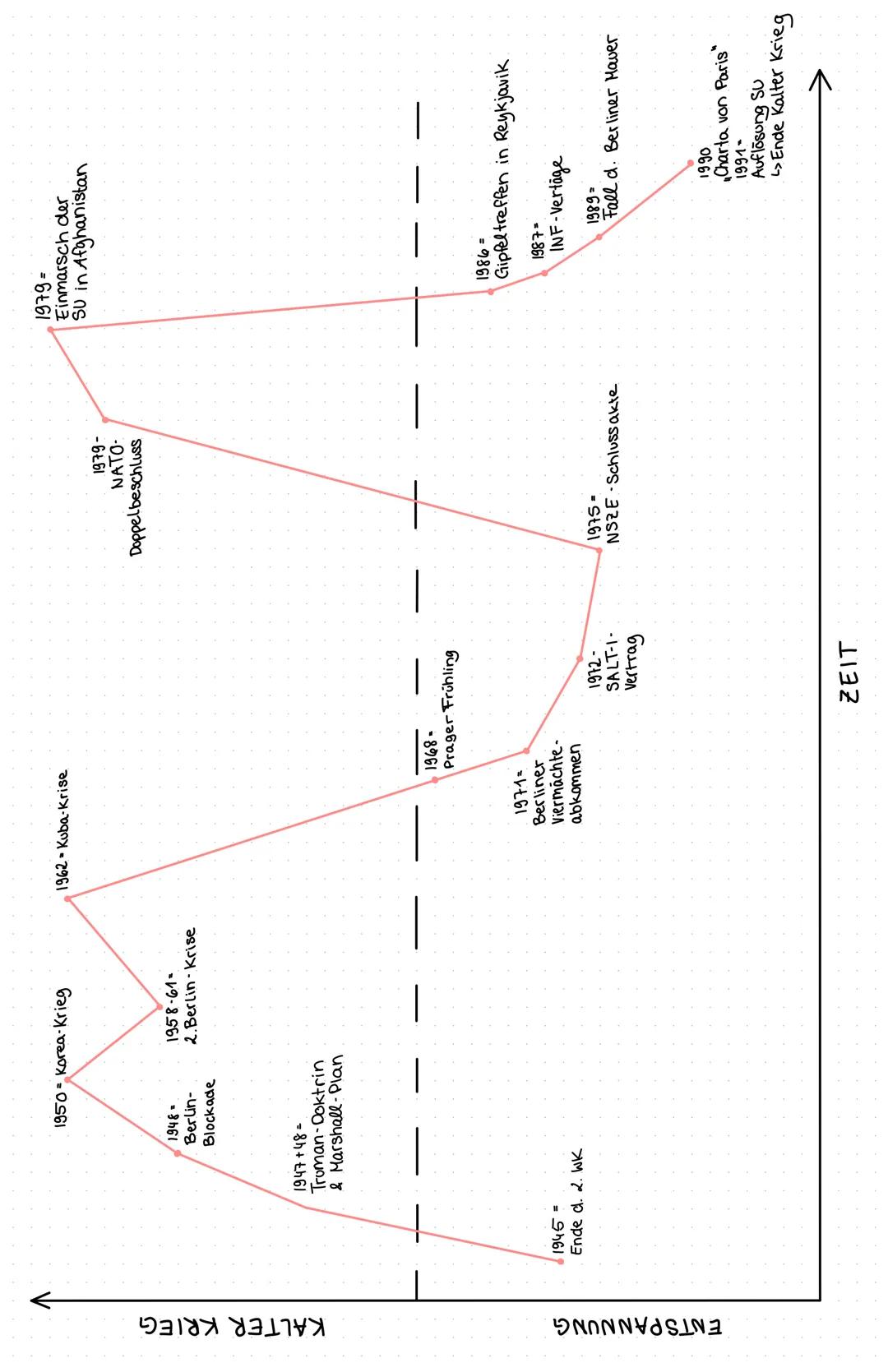 # KALTER KRIEG
DEFINITIONEN
Allgemeine Definition
* schwerer Konflikt zwischen feindlichen Staaten, in dem aber nicht mit kriegerischen