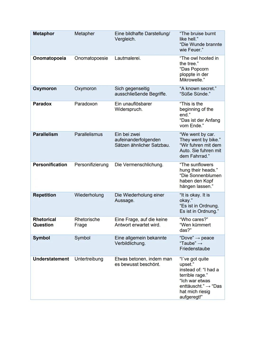 # ENGLISCH ABITUR
| Operatoren | Definitionen | Beispiele |
|---|---|---|
| | (schwerpunktmäßig) Anforderungsbereich I | |
| describe | g