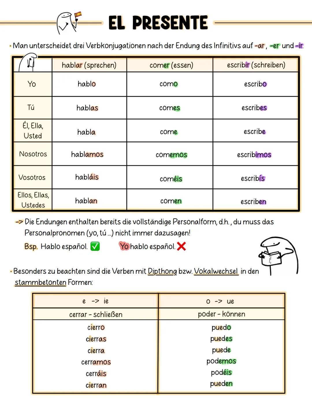 EL PRESENTE
⚫Man unterscheidet drei Verbkonjugationen nach der Endung des Infinitivs auf -ar, -er und -ir
Yo
hablar (sprechen)
hablo
comer (