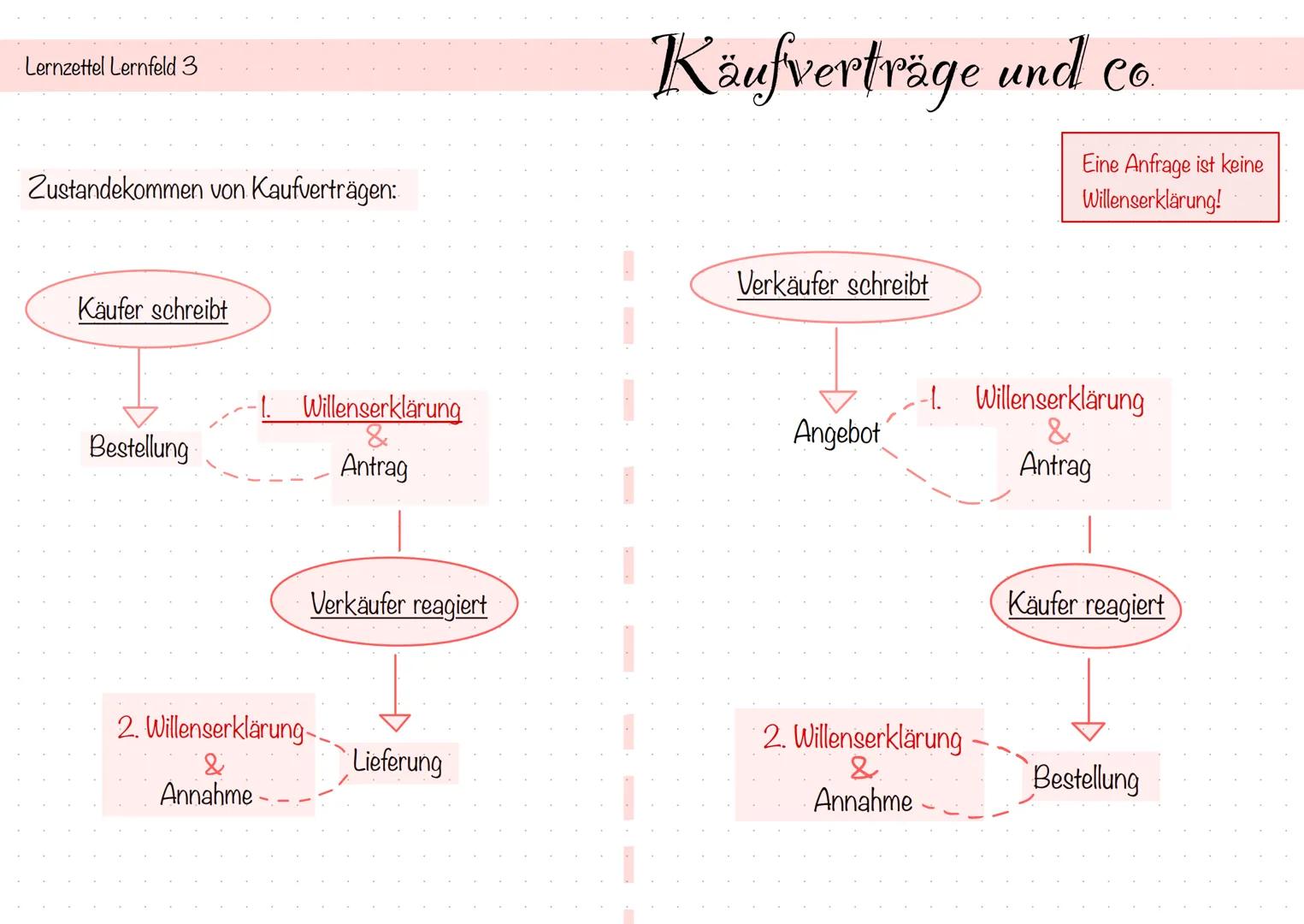 Lernzettel Lernfeld 3
Zustandekommen von Kaufverträgen:
Kaufvertrage and co
Verkäufer schreibt
Eine Anfrage ist keine
Willenserklärung!
Käuf