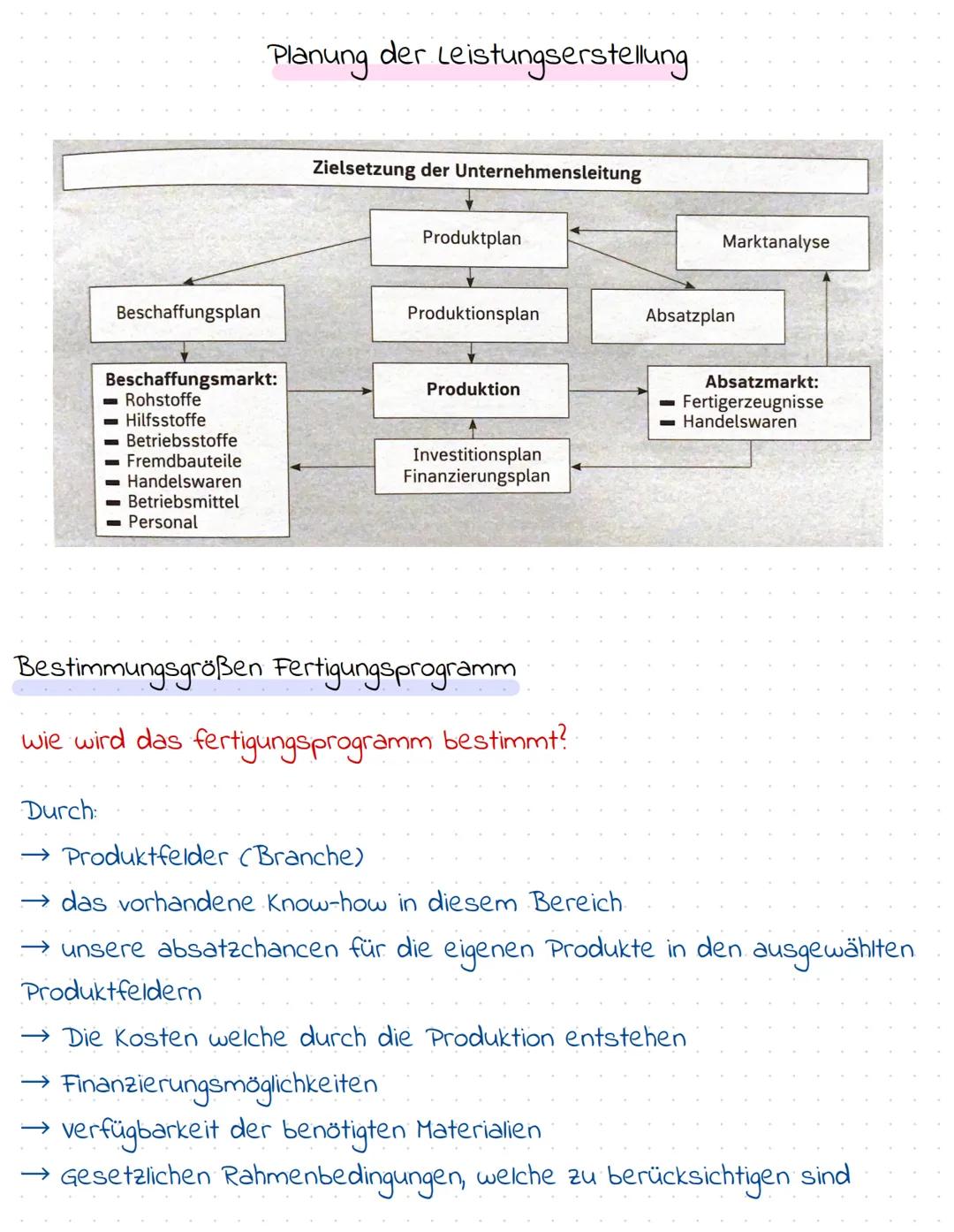 # Planung der Leistungserstellung
Zielsetzung der Unternehmensleitung
Produktplan
Marktanalyse
Beschaffungsplan
Produktionsplan
Absatz