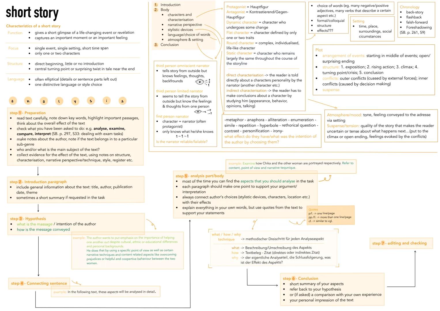 CONTENT
HOW TO WRITE A “KURSARBEIT"
■ Text analysis (Part A)
Write a suitable heading for your analysis.
introduction
66
The short story / t