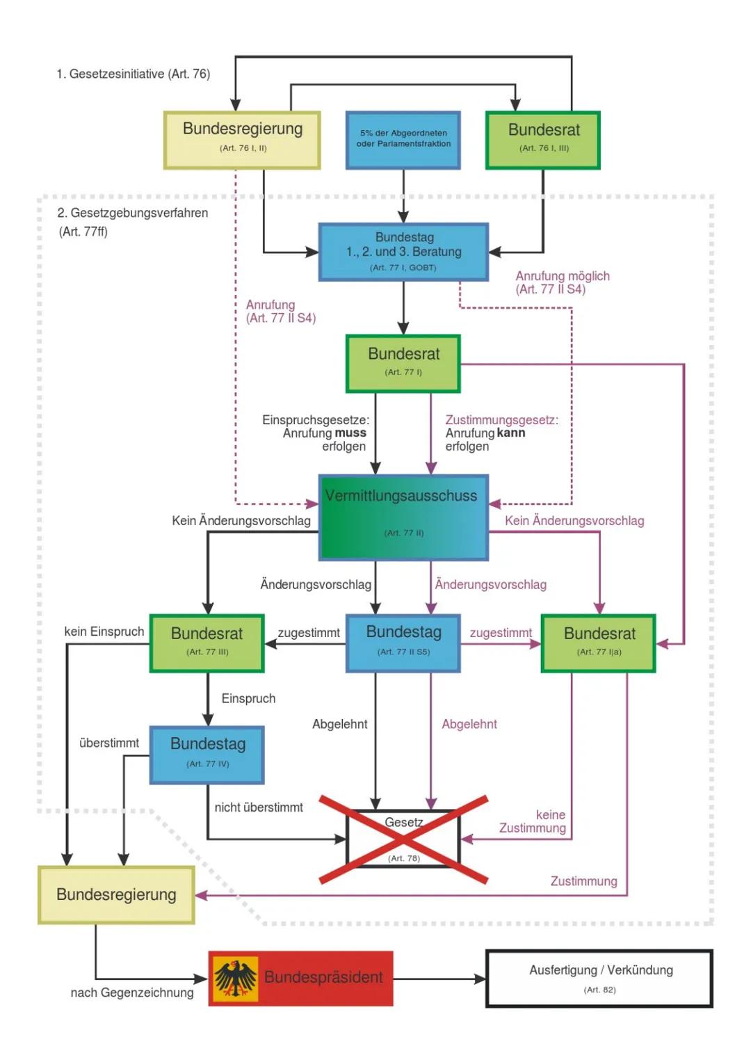 Politik und Wirtschaft 21
Q1.1 Verfassung und Verfassungswirklichkeit: Rechtsstaatlichkeit und
Verfassungskonflikte
•
•
erste 3 Absätze des