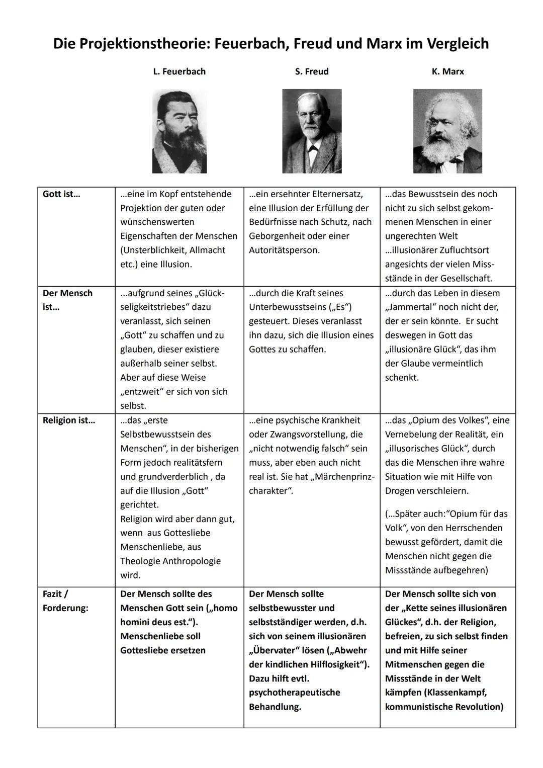# Die Projektionstheorie: Feuerbach, Freud und Marx im Vergleich
L. Feuerbach
S. Freud
K. Marx
Gott ist...
Der Mensch
ist...
Religion