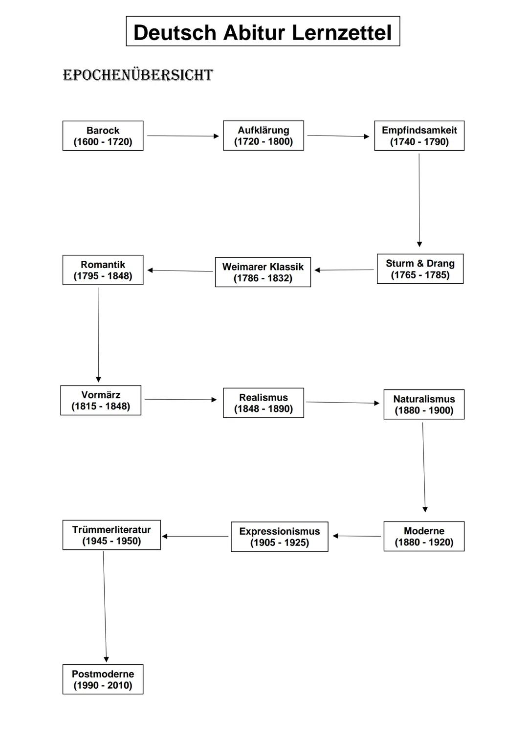 Deutsch Abitur Lernzettel (LK Niedersachsen)