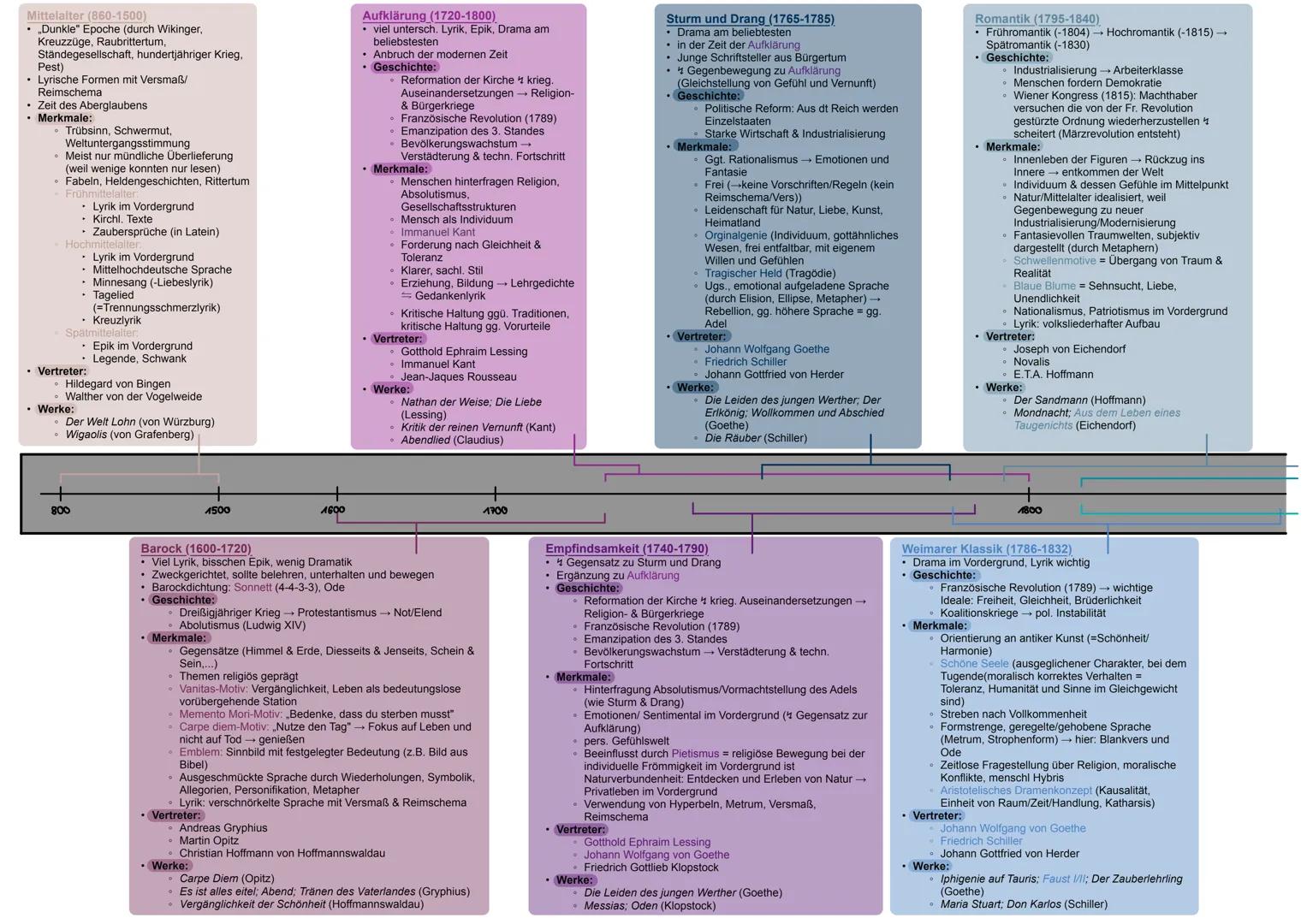 Mittelalter (860-1500)
* „Dunkle" Epoche (durch Wikinger,
Kreuzzüge, Raubrittertum,
Ständegesellschaft, hundertjähriger Krieg,