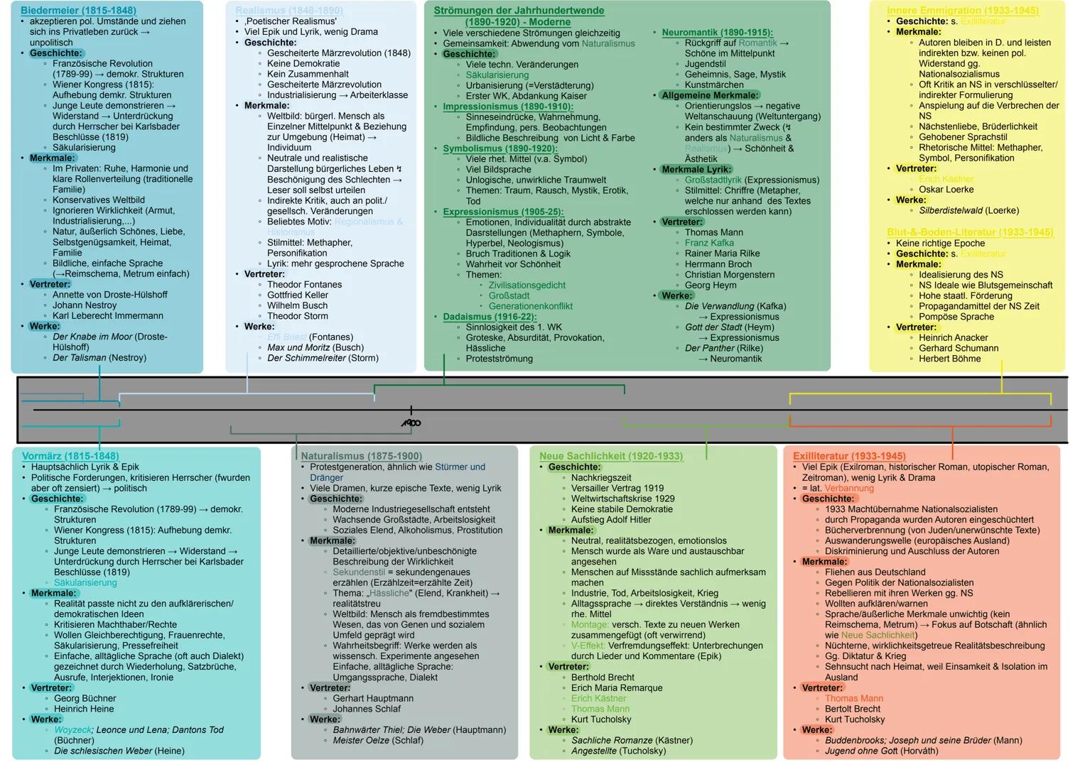 Mittelalter (860-1500)
* „Dunkle" Epoche (durch Wikinger,
Kreuzzüge, Raubrittertum,
Ständegesellschaft, hundertjähriger Krieg,