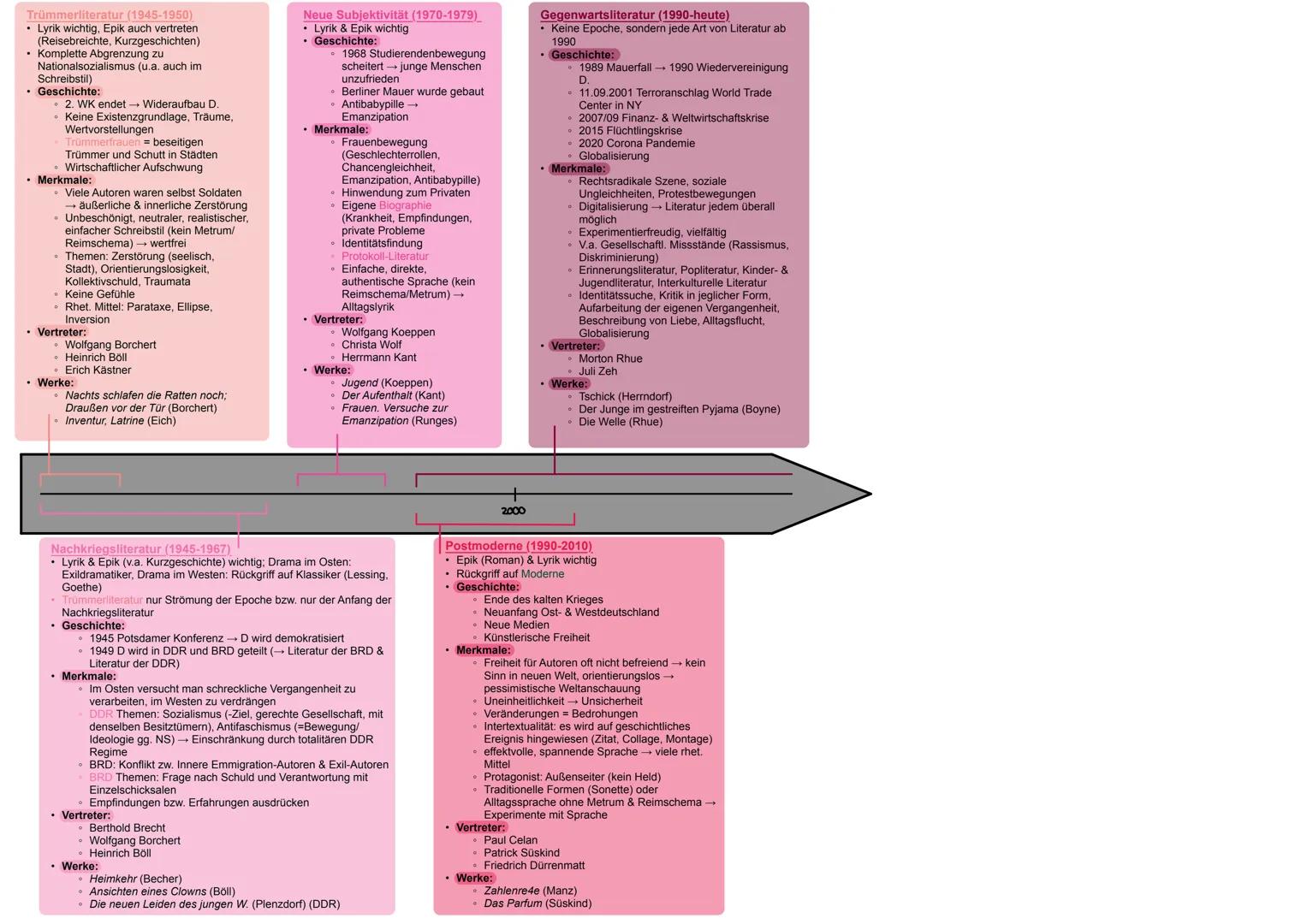 Mittelalter (860-1500)
* „Dunkle" Epoche (durch Wikinger,
Kreuzzüge, Raubrittertum,
Ständegesellschaft, hundertjähriger Krieg,