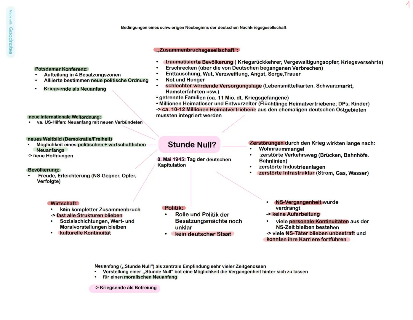 Made with Goodnotes
Bedingungen eines schwierigen Neubeginns der deutschen Nachkriegsgesellschaft
Potsdamer Konferenz:
.
Aufteilung in 4 Bes