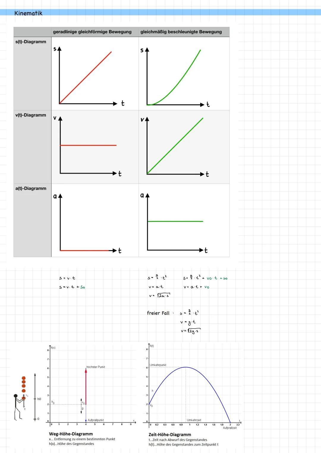 Kinematik
s(t)-Diagramm
geradlinige gleichförmige Bewegung gleichmäßig beschleunigte Bewegung
v(t)-Diagramm
V.V.
t
EK
a(t)-Diagramm
LE
t
t
t