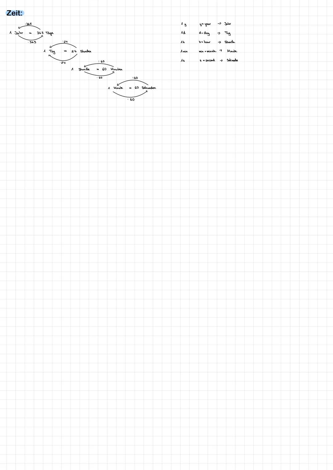 Assoziativgesetz
Gilt für:
Addition
Multiplikation
Gilt nicht für:
Subtraktion
Division
Addition und Multiplikation:
Das Gesetz besagt, dass