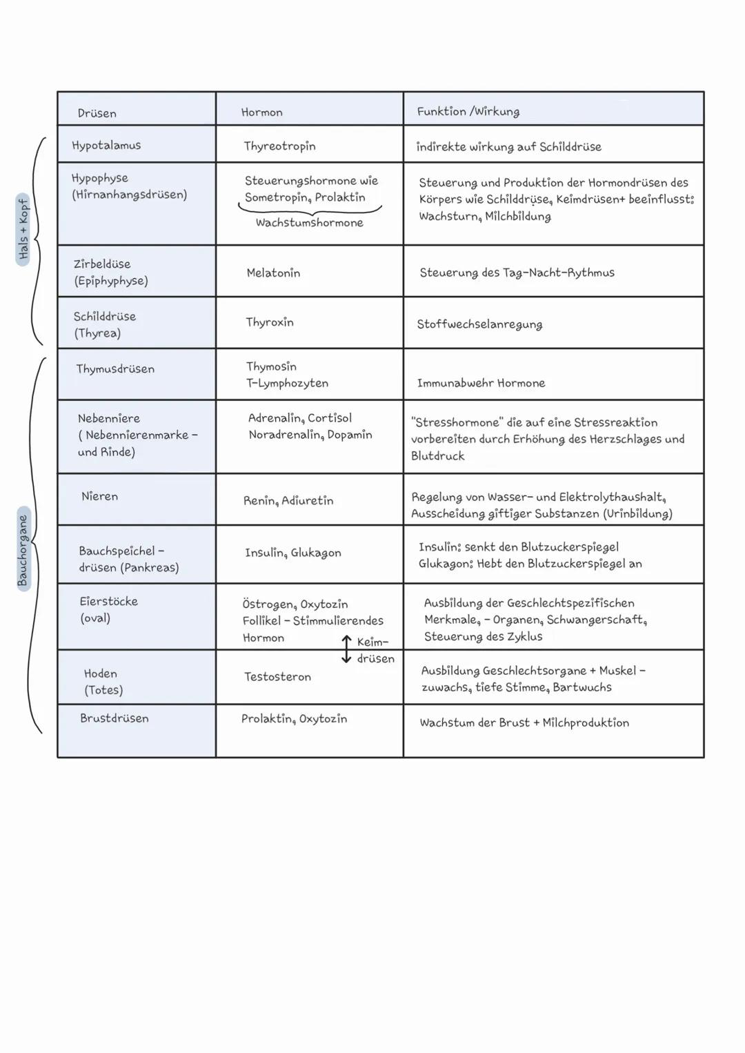 # Das Hormonssystem
Nervensystem
Hormonsystem
Datenleitung über
Nervenbahnen
Blutbahnen
Informations träger
Aktionspotentiale
Hormone (ch