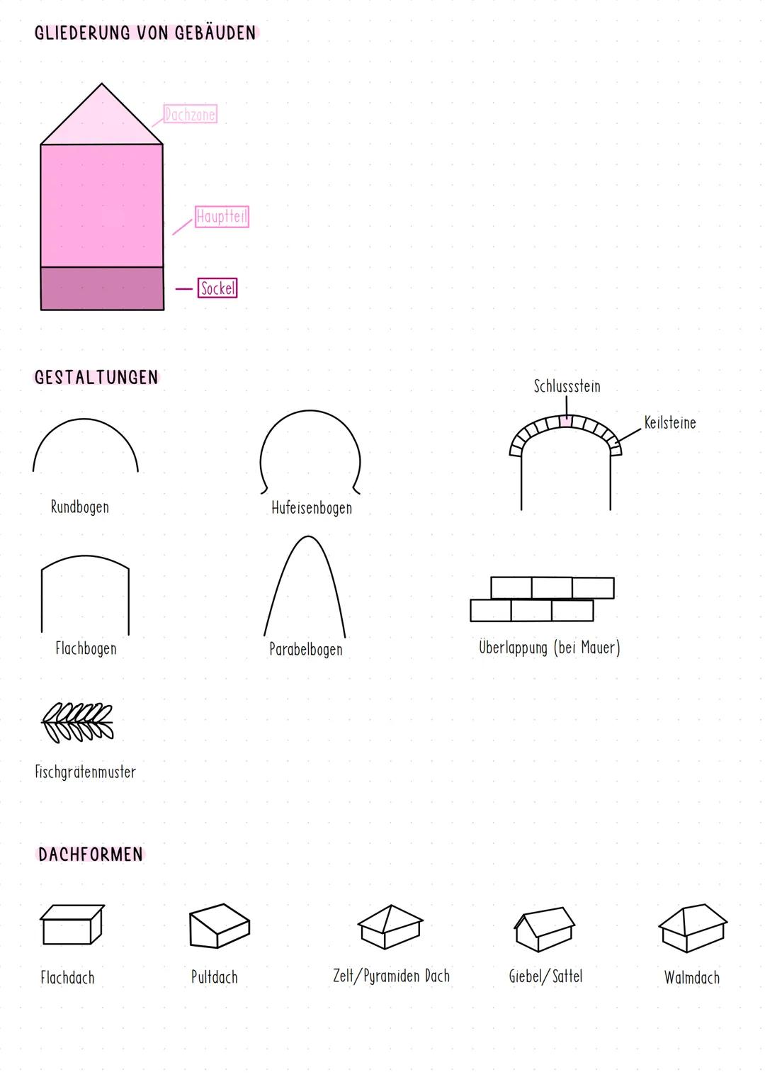 # Kunst Lernzettel
3 FUNKTIONEN DER ARCHITEKTUR
- Ästhetik
- Symbolische Funktion (Interpretation): zum Beispiel
Statusfunktion bei Firm