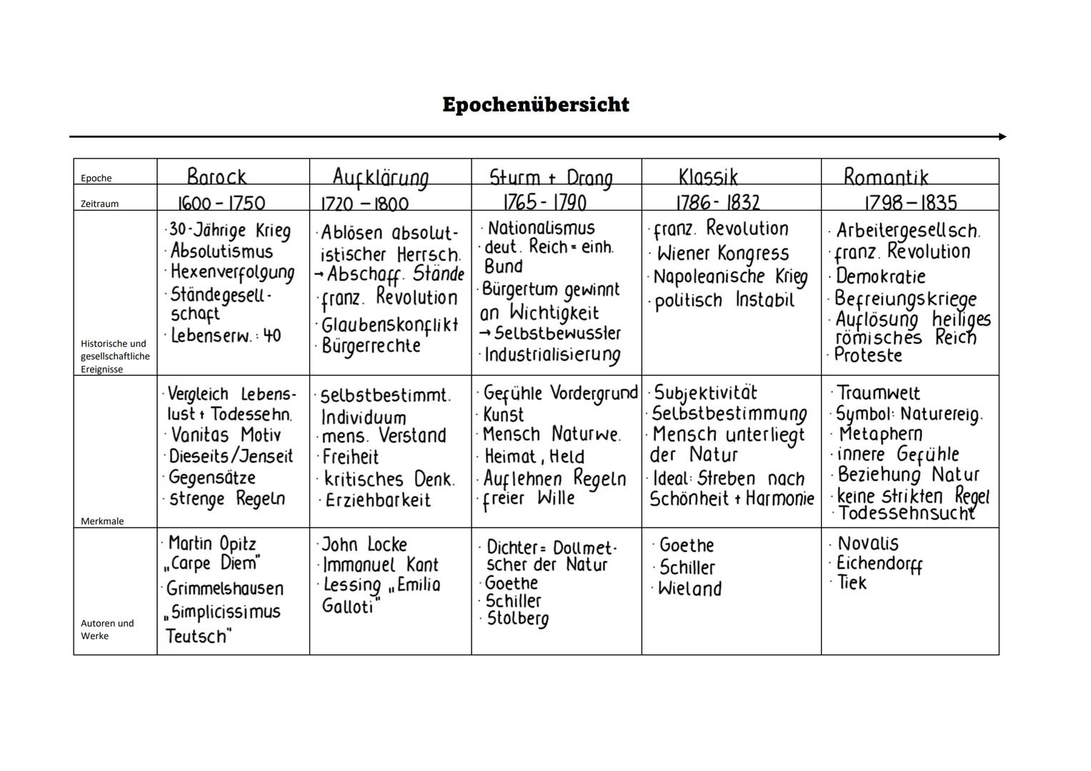 # Lyrik
- literarische Gattung, welche alle Arten von Gedichten umfasst
# Reimschema
Paarreim: aa bb
Kreuzreim ob ab
umarmender Reim: a