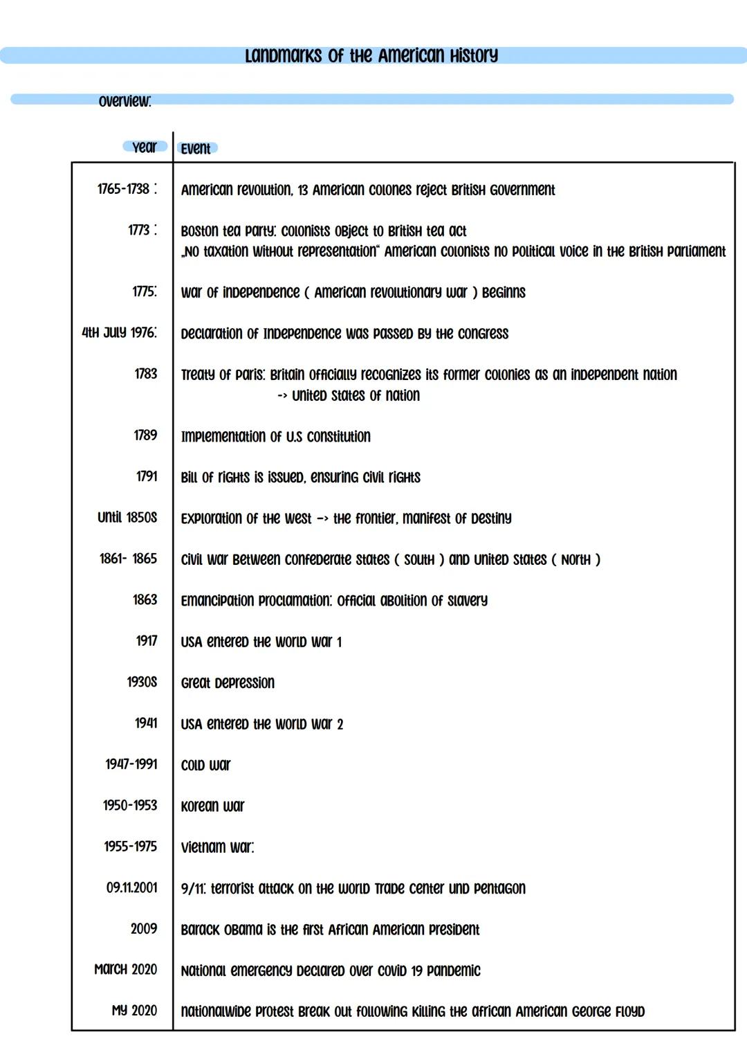 THE USA - the formation of a Nation
Development and principles of american Democracy and the constitution
Mayflower compact 1620
first polit