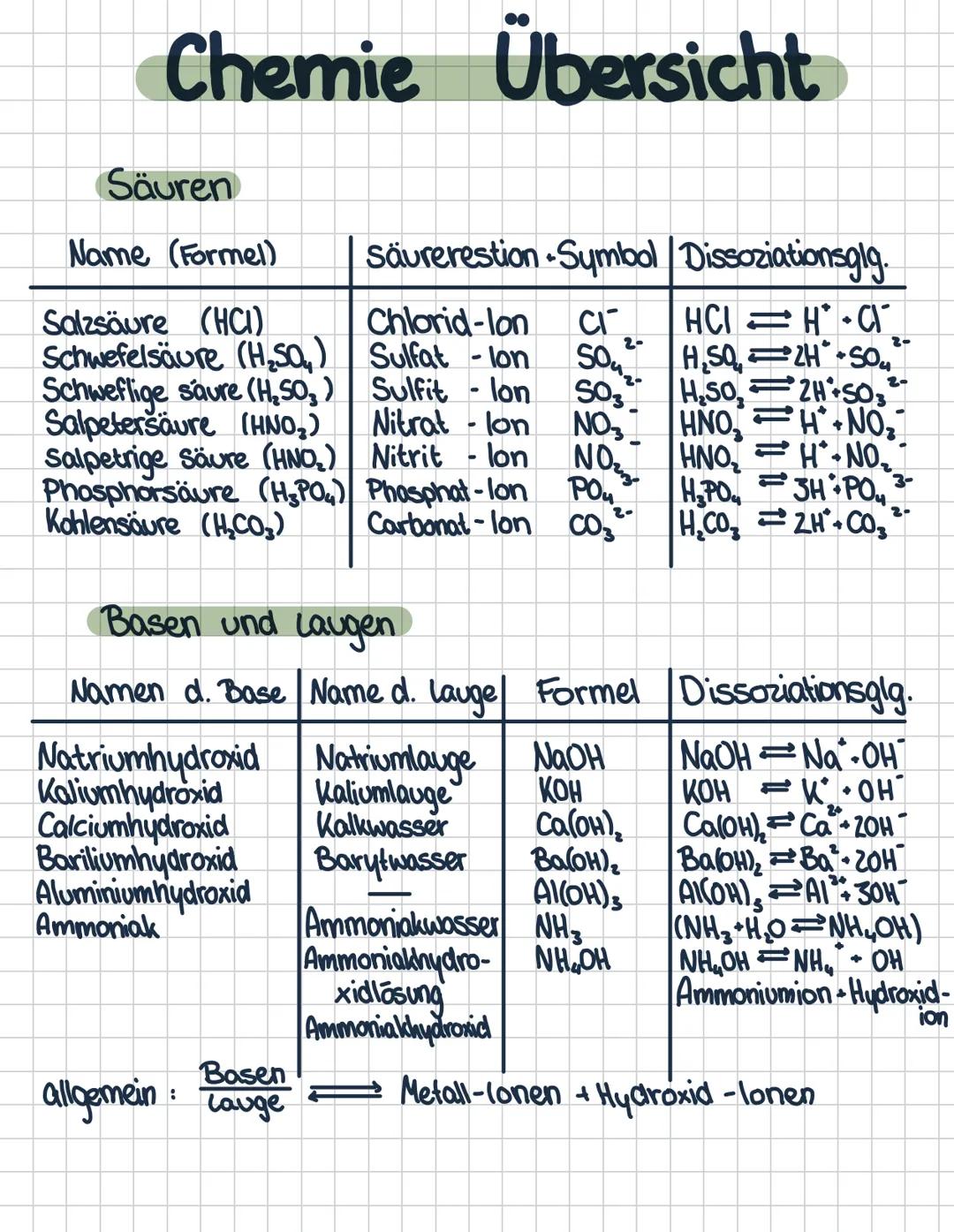 Chemie Übersicht Säure, Basen und salze