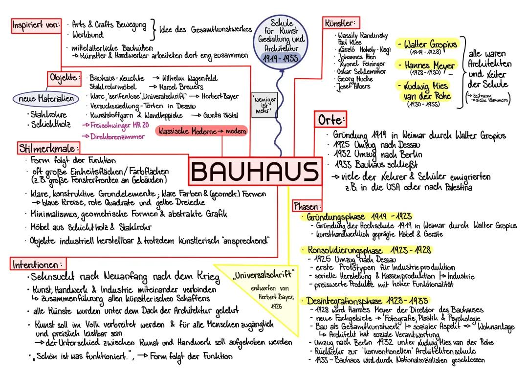 MindMap zum Bauhaus