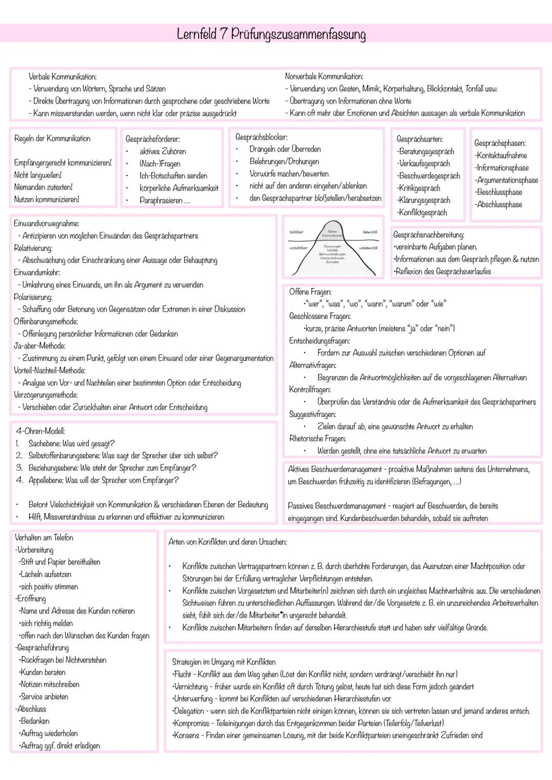 Lernfeld 7 Prüfungszusammenfassung
Verbale Kommunikation:
- Verwendung von Wörtern, Sprache und Sätzen
-Direkte Übertragung von Informatione